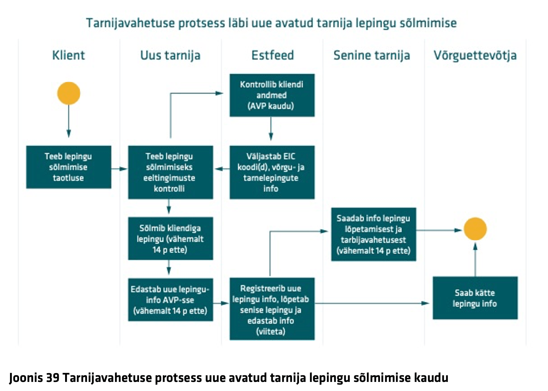 7.3.4.3 Avatud Tarnija Vahetuse Protsessijoonised | Elering